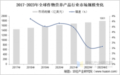 <b>2025年中国做物养分产操行业市场规模、市场布局</b>