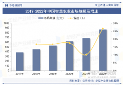 2025年中国聪慧农业行业市场规模及沉点企业